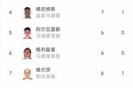 欧冠射手榜：莱万、吉拉西9球居首，拉菲尼亚8球&维尼修斯7球