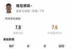 维尼修斯本场数据：2过人成功2关键传球&18次丢失球权，评分7.8