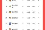 西甲积分榜：皇马、毕巴全胜分列前二，巴萨战平暂排第四