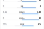 巴萨vs埃尔切全场数据：巴萨30射8正，预期进球6.3，得分机会10个