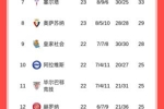 西甲积分榜：巴萨先赛暂4分领跑！皇马本轮将客战瓦伦西亚